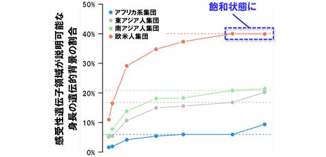 左右身長差所属|世界最大規模のゲノム解析で身長の遺伝的背景を解明